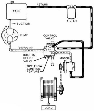 Hydraulic system engineering and commissioning