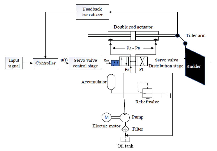 Hydraulic system engineering — 2